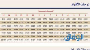 رواتب وزارة الدفاع مع البدلات